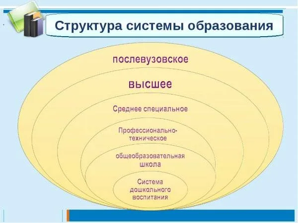 Каковы основные структурные. Система образования структура системы образования. Понятие образование система образования. Структура системы образования в России схема. Структура образования в России.